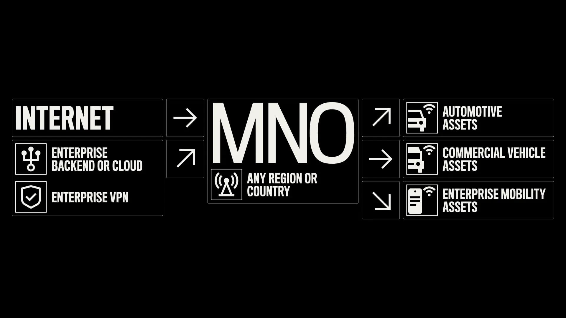 Wayfinding design showing data flow from internet, enterprise backend, and VPN through an MNO (mobile network operator) to automotive, commercial vehicle, and enterprise mobility assets. White graphics on black background.